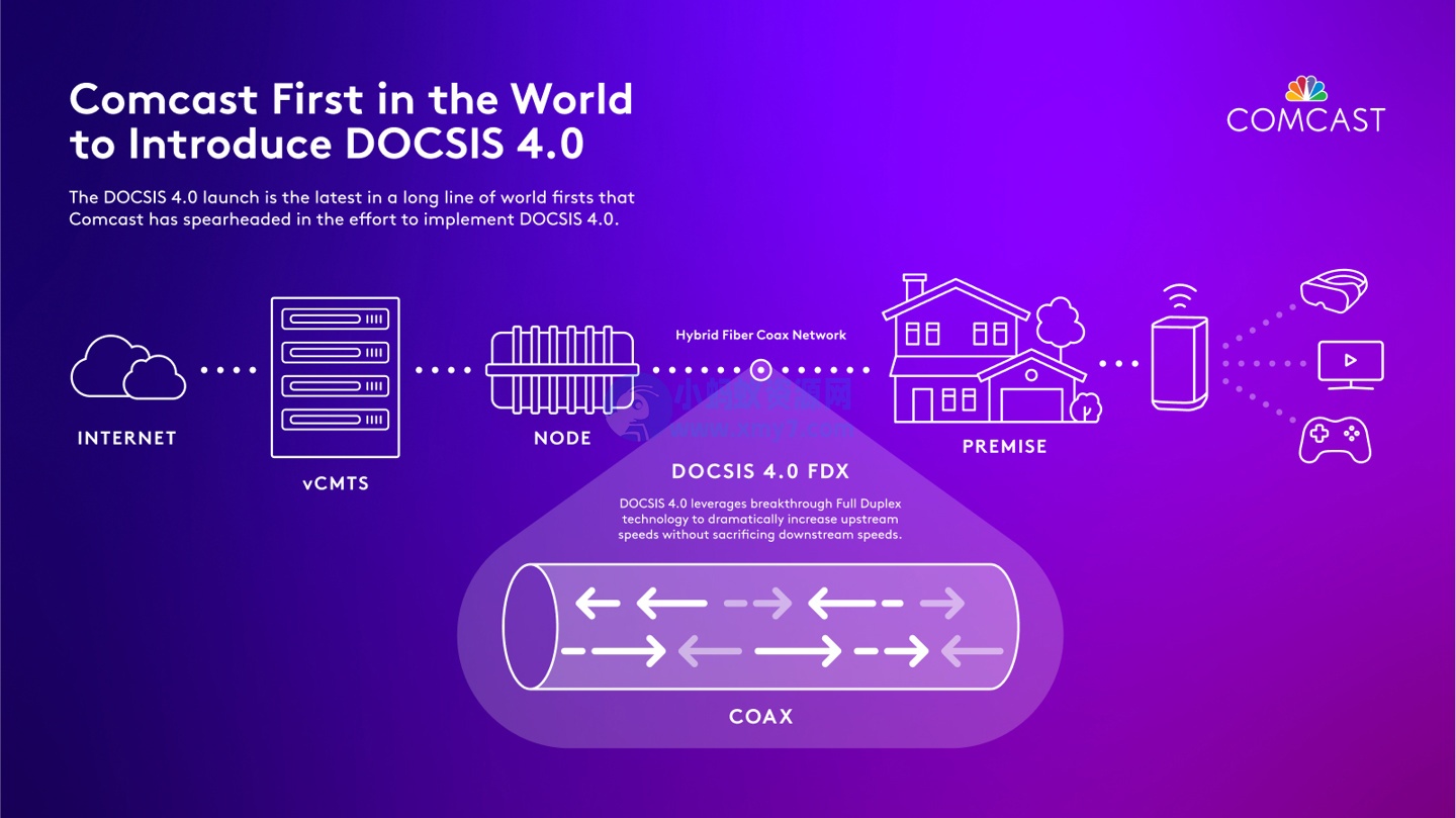 上下对等 2.0 Gbps！Comcast 率先部署 DOCSIS 4.0：家用同轴电缆宽带也能高速上网-琪琪源码网