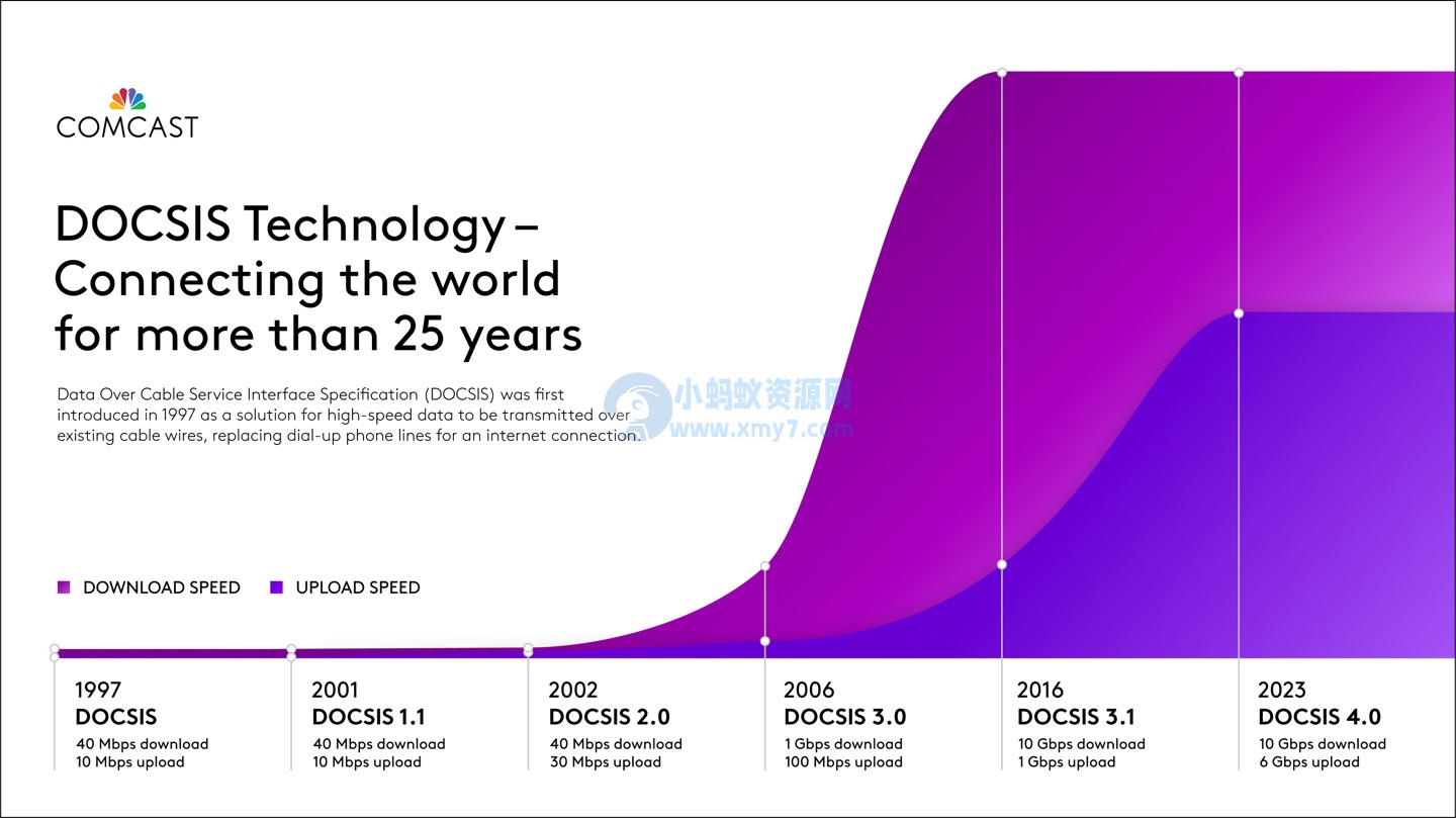 上下对等 2.0 Gbps！Comcast 率先部署 DOCSIS 4.0：家用同轴电缆宽带也能高速上网-琪琪源码网