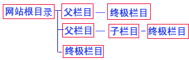 帝国CMS新手教程父栏目,终极栏目,非终极栏目的区别-琪琪源码网